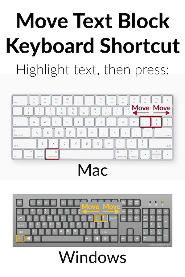 keyboard shortcut to change indentation of selected text is command or control and the open curly bracket key to move left, and the close curly bracket key to move to the right